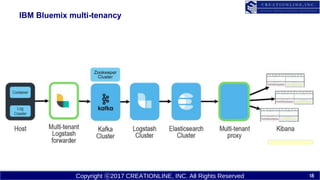 Copyright ?2017 CREATIONLINE, INC. All Rights Reserved
IBM Bluemix multi-tenancy
18
 