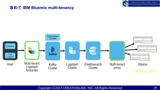 Copyright ?2017 CREATIONLINE, INC. All Rights Reserved
Ĥ IBM Bluemix multi-tenancy
20
 