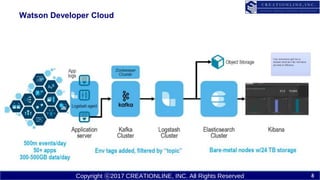 Copyright ?2017 CREATIONLINE, INC. All Rights Reserved
Watson Developer Cloud
8
 