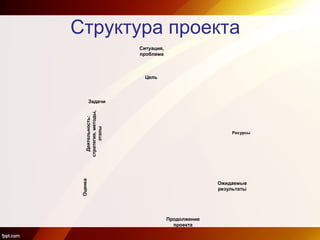 Структура проекта
Ситуация,
проблема
Цель
Задачи
Ресурсы
Деятельность:
стратегия,методы,
этапы
Оценка
Ожидаемые
результаты
Продолжение
проекта
 