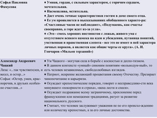 Софья Павловна
Фамусова
♦ Умная, гордая, с сильным характером, с горячим сердцем,
мечтательная.
♦ Насмешлива, мстительна.
♦ Дает очень точные характеристики гостям в доме своего отца.
♦ Ее ум проявляется в высказываниях обобщенного характе-ра:
«Счастливые часов не наблюдают», «Подумаешь, как счастье
своенравно, а горе ждет из-за угла».
♦ «Это - смесь хороших инстинктов с ложью, живого ума с
отсутствием всякого намека на идеи и убеждения, путаница понятий,
умственная и нравственная слепота - все это не имеет в ней характера
личных пороков, а является как общие черты ее круга». (А. И.
Гончаров «Мильон терзаний»)
Александр Андреевич
Чацкий
Лиза: «...так чувствителен, и
весел, и остер...»
Софья: «Остер, умен, крас­
норечив, в друзьях особен­
но счастлив...»
♦ Ум Чацкого ­ могучая сила в борьбе с косностью и деспо­тизмом.
♦ В данном контексте «умный» синоним понятиям «вольнодум­ный», то
есть человек независимых, свободолюбивых взглядов.
♦ Патриот, искренне желающий процветания своему Отечеству. Презирает
чинопочитание и карьеризм.
♦ Осуждает крепостнические порядки, говорит о несправедливо­сти века
минувшего «покорности и страха», «века лести и спеси».
♦ Осуждает подражание всему заграничному, преклонение перед
французскими или немецкими традициями, ратует за развитие
национального, русского.
♦ Считает, что человек заслуживает уважения не по его происхо­ждению
или количеству крепостных, а за его личные достоинства.
 