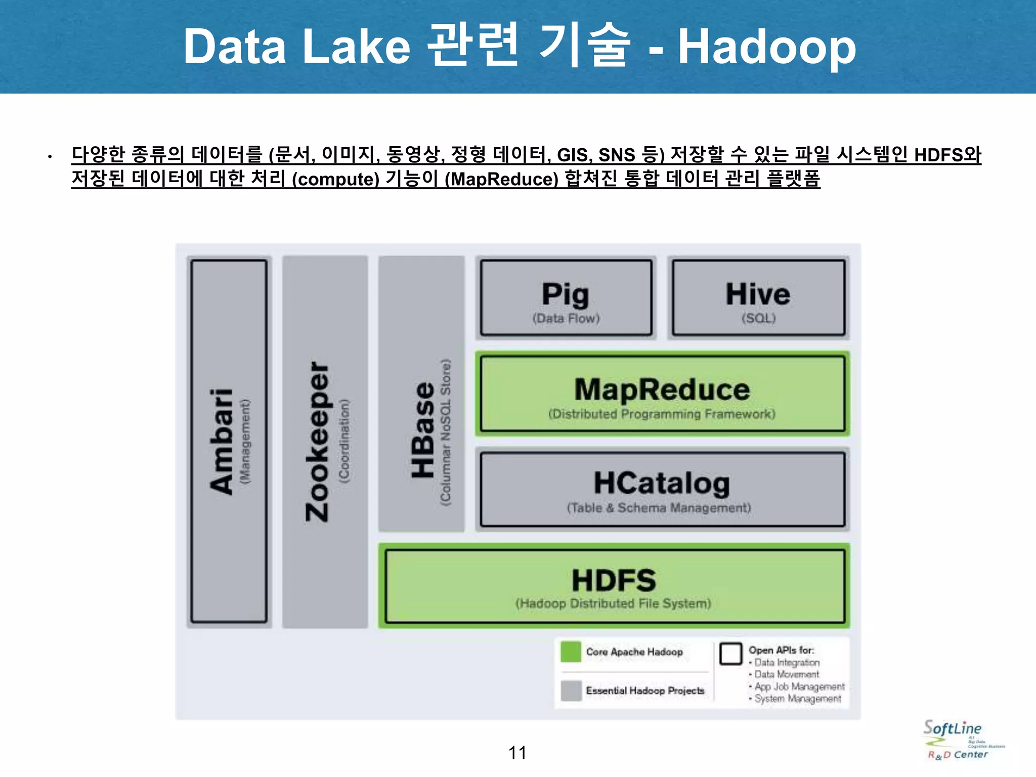 11
• 다양한 종류의 데이터를 (문서, 이미지, 동영상, 정형 데이터, GIS, SNS 등) 저장할 수 있는 파일 시스템인 HDFS와
저장된 데이터에 대한 처리 (compute) 기능이 (MapReduce) 합쳐진 통합 데이터 관리 플랫폼
Data Lake 관련 기술 - Hadoop
 