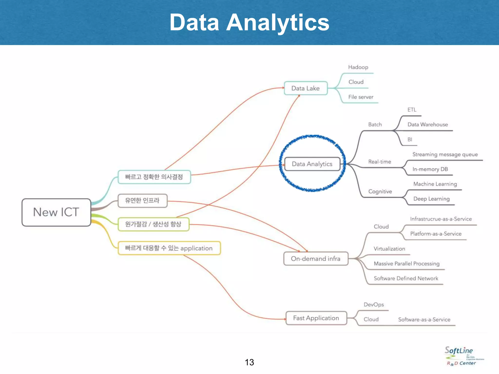 Data Analytics
13
 