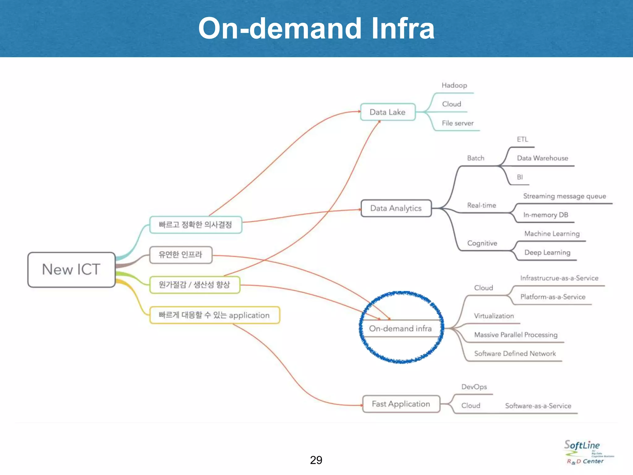 On-demand Infra
29
 