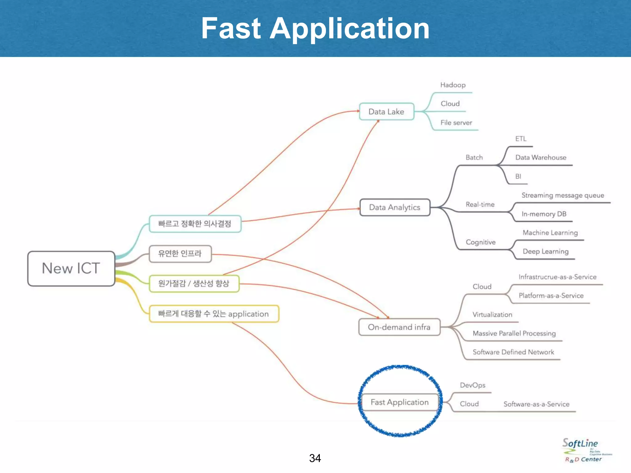 Fast Application
34
 