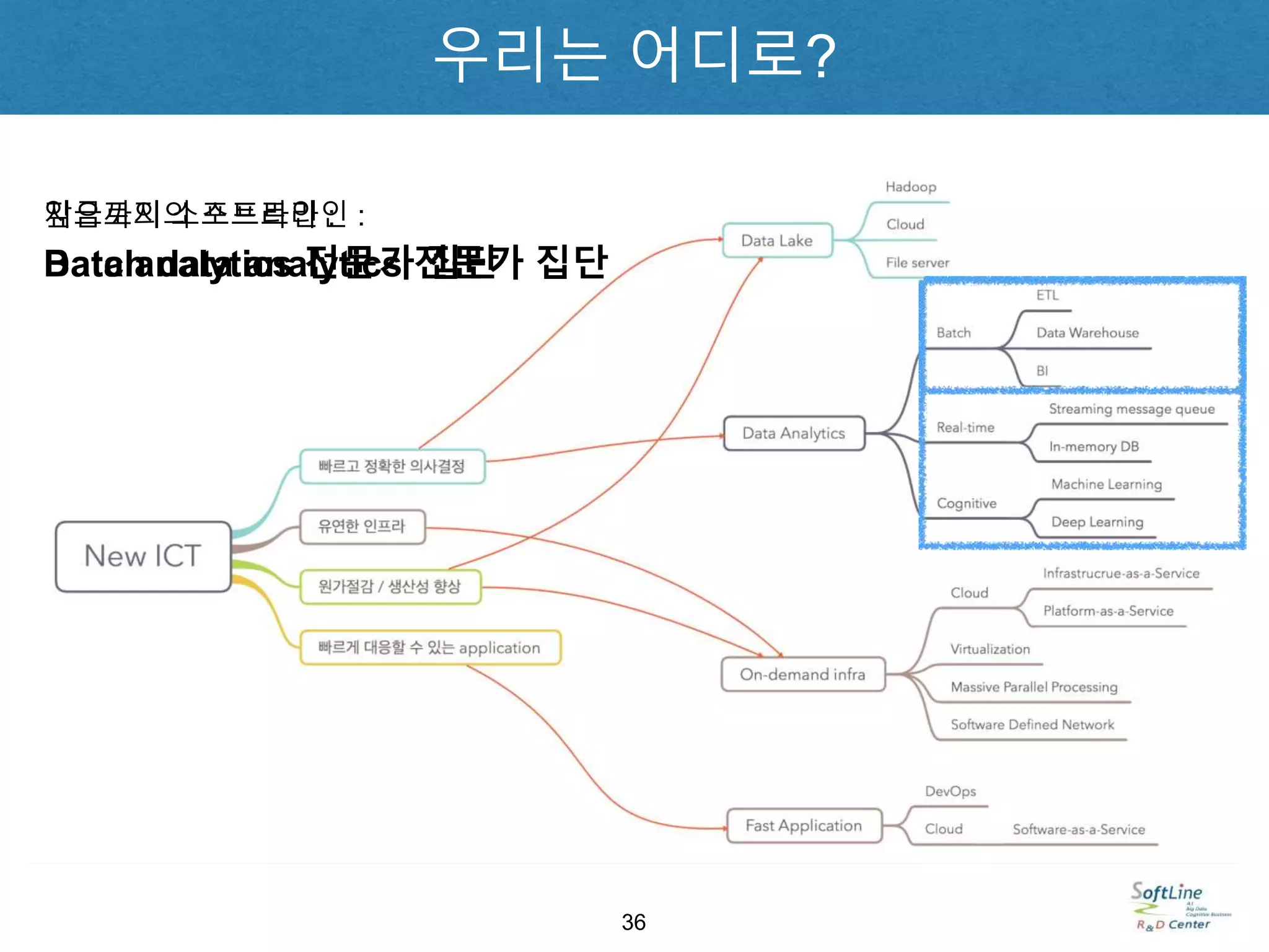 우리는 어디로?
36
지금까지의 소프트라인 :
Batch data analytics 전문가 집단
앞으로의 소프트라인 :
Data analytics 전문가 집단
 