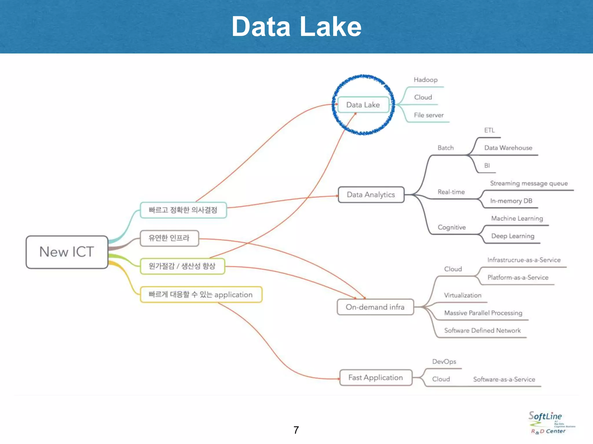 Data Lake
7
 