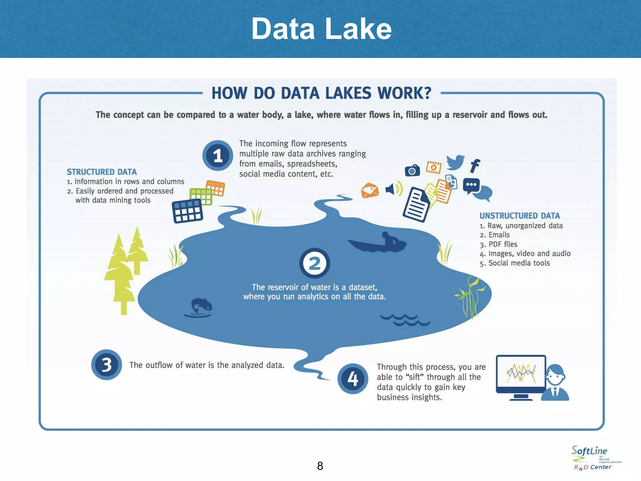 8
Data Lake
 