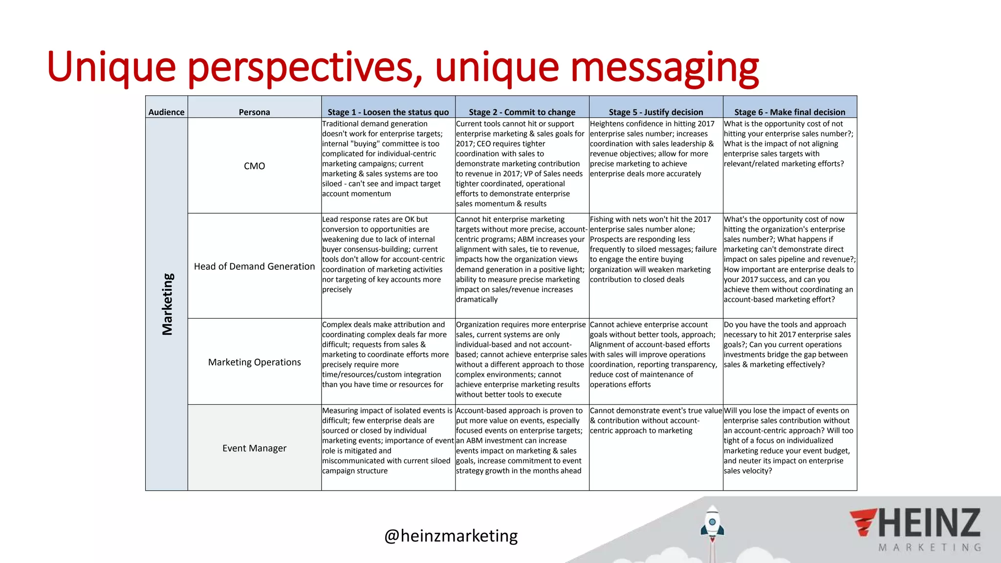 @heinzmarketing#ABMIgnite
Unique perspectives, unique messaging
Audience Persona Stage 1 - Loosen the status quo Stage 2 - Commit to change Stage 5 - Justify decision Stage 6 - Make final decision
Marketing CMO
Traditional demand generation
doesn't work for enterprise targets;
internal "buying" committee is too
complicated for individual-centric
marketing campaigns; current
marketing & sales systems are too
siloed - can't see and impact target
account momentum
Current tools cannot hit or support
enterprise marketing & sales goals for
2017; CEO requires tighter
coordination with sales to
demonstrate marketing contribution
to revenue in 2017; VP of Sales needs
tighter coordinated, operational
efforts to demonstrate enterprise
sales momentum & results
Heightens confidence in hitting 2017
enterprise sales number; increases
coordination with sales leadership &
revenue objectives; allow for more
precise marketing to achieve
enterprise deals more accurately
What is the opportunity cost of not
hitting your enterprise sales number?;
What is the impact of not aligning
enterprise sales targets with
relevant/related marketing efforts?
Head of Demand Generation
Lead response rates are OK but
conversion to opportunities are
weakening due to lack of internal
buyer consensus-building; current
tools don't allow for account-centric
coordination of marketing activities
nor targeting of key accounts more
precisely
Cannot hit enterprise marketing
targets without more precise, account-
centric programs; ABM increases your
alignment with sales, tie to revenue,
impacts how the organization views
demand generation in a positive light;
ability to measure precise marketing
impact on sales/revenue increases
dramatically
Fishing with nets won't hit the 2017
enterprise sales number alone;
Prospects are responding less
frequently to siloed messages; failure
to engage the entire buying
organization will weaken marketing
contribution to closed deals
What's the opportunity cost of now
hitting the organization's enterprise
sales number?; What happens if
marketing can't demonstrate direct
impact on sales pipeline and revenue?;
How important are enterprise deals to
your 2017 success, and can you
achieve them without coordinating an
account-based marketing effort?
Marketing Operations
Complex deals make attribution and
coordinating complex deals far more
difficult; requests from sales &
marketing to coordinate efforts more
precisely require more
time/resources/custom integration
than you have time or resources for
Organization requires more enterprise
sales, current systems are only
individual-based and not account-
based; cannot achieve enterprise sales
without a different approach to those
complex environments; cannot
achieve enterprise marketing results
without better tools to execute
Cannot achieve enterprise account
goals without better tools, approach;
Alignment of account-based efforts
with sales will improve operations
coordination, reporting transparency,
reduce cost of maintenance of
operations efforts
Do you have the tools and approach
necessary to hit 2017 enterprise sales
goals?; Can you current operations
investments bridge the gap between
sales & marketing effectively?
Event Manager
Measuring impact of isolated events is
difficult; few enterprise deals are
sourced or closed by individual
marketing events; importance of event
role is mitigated and
miscommunicated with current siloed
campaign structure
Account-based approach is proven to
put more value on events, especially
focused events on enterprise targets;
an ABM investment can increase
events impact on marketing & sales
goals, increase commitment to event
strategy growth in the months ahead
Cannot demonstrate event's true value
& contribution without account-
centric approach to marketing
Will you lose the impact of events on
enterprise sales contribution without
an account-centric approach? Will too
tight of a focus on individualized
marketing reduce your event budget,
and neuter its impact on enterprise
sales velocity?
 