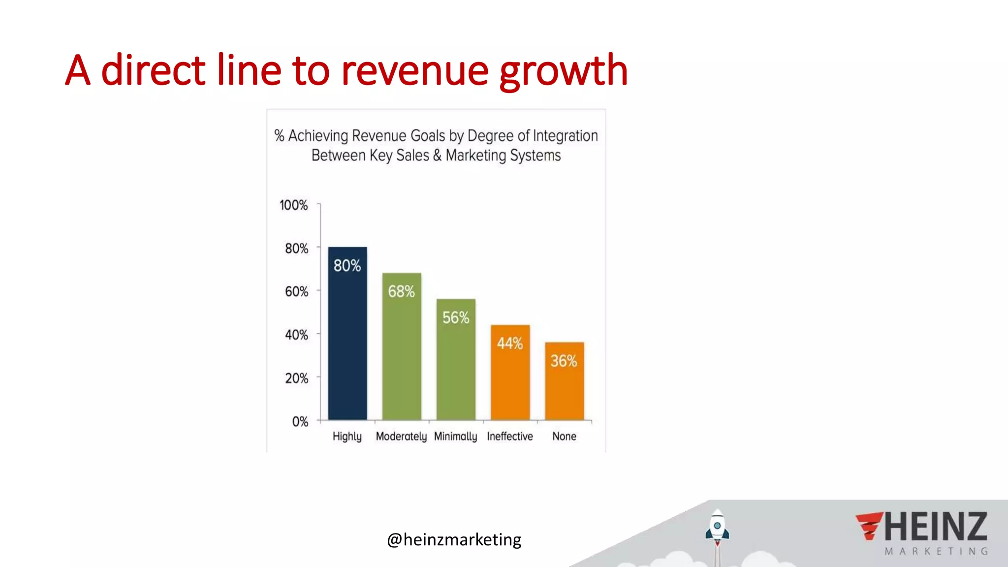 @heinzmarketing
A direct line to revenue growth
 