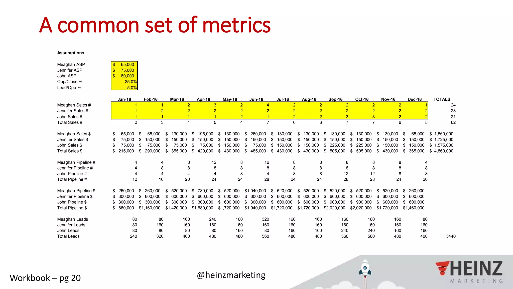 @heinzmarketing
A common set of metrics
Assumptions
Meaghan ASP $ 65,000
Jennifer ASP $ 75,000
John ASP $ 80,000
Opp/Close % 25.0%
Lead/Opp % 5.0%
Jan-16 Feb-16 Mar-16 Apr-16 May-16 Jun-16 Jul-16 Aug-16 Sep-16 Oct-16 Nov-16 Dec-16 TOTALS
Meaghan Sales # 1 1 2 3 2 4 2 2 2 2 2 1 24
Jennifer Sales # 1 2 2 2 2 2 2 2 2 2 2 2 23
John Sales # 1 1 1 1 2 1 2 2 3 3 2 2 21
Total Sales # 2 3 4 5 4 7 6 6 7 7 6 5 62
Meaghan Sales $ $ 65,000 $ 65,000 $ 130,000 $ 195,000 $ 130,000 $ 260,000 $ 130,000 $ 130,000 $ 130,000 $ 130,000 $ 130,000 $ 65,000 $ 1,560,000
Jennifer Sales $ $ 75,000 $ 150,000 $ 150,000 $ 150,000 $ 150,000 $ 150,000 $ 150,000 $ 150,000 $ 150,000 $ 150,000 $ 150,000 $ 150,000 $ 1,725,000
John Sales $ $ 75,000 $ 75,000 $ 75,000 $ 75,000 $ 150,000 $ 75,000 $ 150,000 $ 150,000 $ 225,000 $ 225,000 $ 150,000 $ 150,000 $ 1,575,000
Total Sales $ $ 215,000 $ 290,000 $ 355,000 $ 420,000 $ 430,000 $ 485,000 $ 430,000 $ 430,000 $ 505,000 $ 505,000 $ 430,000 $ 365,000 $ 4,860,000
Meaghan Pipeline # 4 4 8 12 8 16 8 8 8 8 8 4
Jennifer Pipeline # 4 8 8 8 8 8 8 8 8 8 8 8
John Pipeline # 4 4 4 4 8 4 8 8 12 12 8 8
Total Pipeline # 12 16 20 24 24 28 24 24 28 28 24 20
Meaghan Pipeline $ $ 260,000 $ 260,000 $ 520,000 $ 780,000 $ 520,000 $1,040,000 $ 520,000 $ 520,000 $ 520,000 $ 520,000 $ 520,000 $ 260,000
Jennifer Pipeline $ $ 300,000 $ 600,000 $ 600,000 $ 600,000 $ 600,000 $ 600,000 $ 600,000 $ 600,000 $ 600,000 $ 600,000 $ 600,000 $ 600,000
John Pipeline $ $ 300,000 $ 300,000 $ 300,000 $ 300,000 $ 600,000 $ 300,000 $ 600,000 $ 600,000 $ 900,000 $ 900,000 $ 600,000 $ 600,000
Total Pipeline $ $ 860,000 $1,160,000 $1,420,000 $1,680,000 $1,720,000 $1,940,000 $1,720,000 $1,720,000 $2,020,000 $2,020,000 $1,720,000 $1,460,000
Meaghan Leads 80 80 160 240 160 320 160 160 160 160 160 80
Jennifer Leads 80 160 160 160 160 160 160 160 160 160 160 160
John Leads 80 80 80 80 160 80 160 160 240 240 160 160
Total Leads 240 320 400 480 480 560 480 480 560 560 480 400 5440
Workbook – pg 20
 