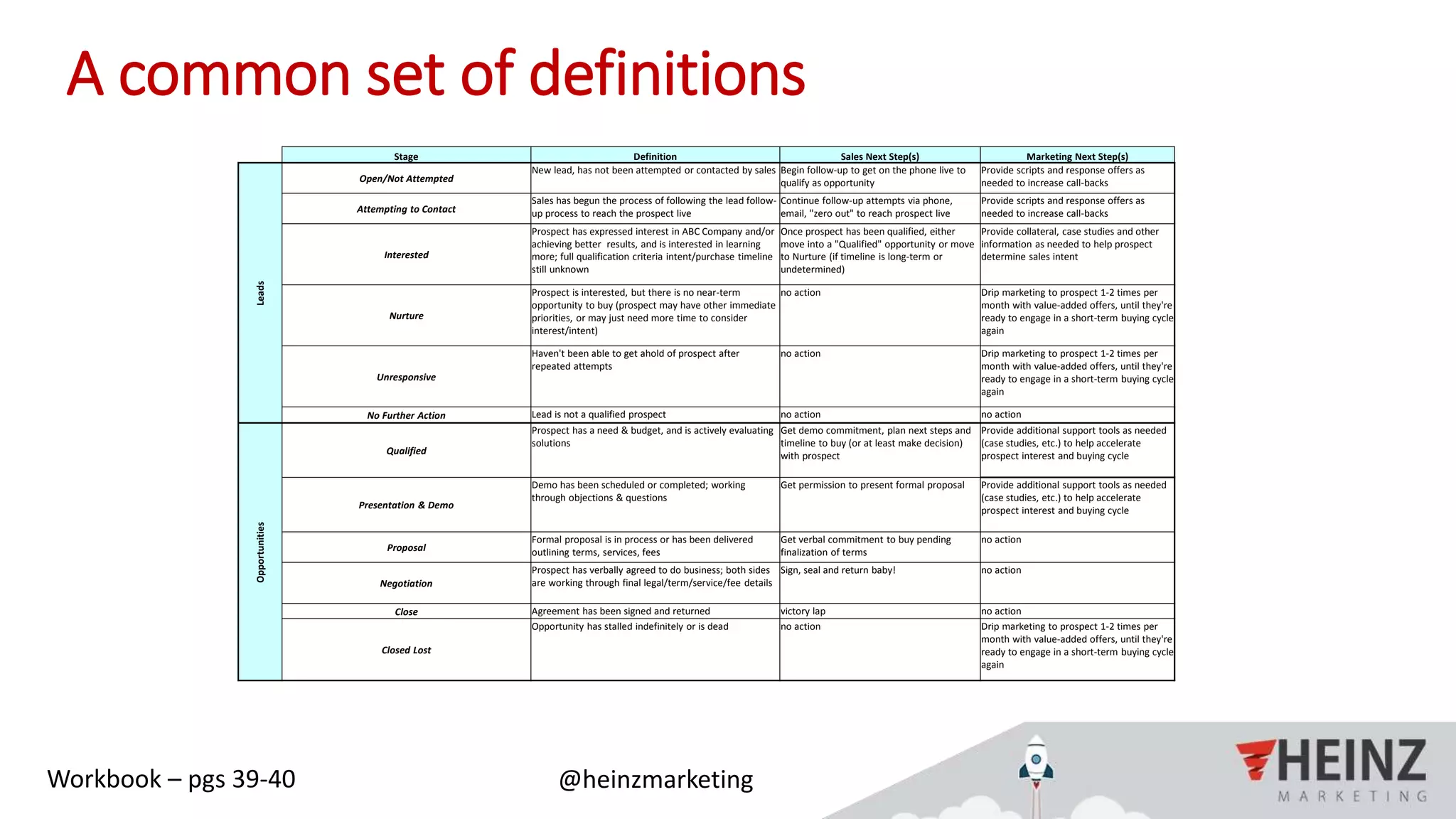 @heinzmarketing
A common set of definitions
Stage Definition Sales Next Step(s) Marketing Next Step(s)
Leads
Open/Not Attempted
New lead, has not been attempted or contacted by sales Begin follow-up to get on the phone live to
qualify as opportunity
Provide scripts and response offers as
needed to increase call-backs
Attempting to Contact
Sales has begun the process of following the lead follow-
up process to reach the prospect live
Continue follow-up attempts via phone,
email, "zero out" to reach prospect live
Provide scripts and response offers as
needed to increase call-backs
Interested
Prospect has expressed interest in ABC Company and/or
achieving better results, and is interested in learning
more; full qualification criteria intent/purchase timeline
still unknown
Once prospect has been qualified, either
move into a "Qualified" opportunity or move
to Nurture (if timeline is long-term or
undetermined)
Provide collateral, case studies and other
information as needed to help prospect
determine sales intent
Nurture
Prospect is interested, but there is no near-term
opportunity to buy (prospect may have other immediate
priorities, or may just need more time to consider
interest/intent)
no action Drip marketing to prospect 1-2 times per
month with value-added offers, until they're
ready to engage in a short-term buying cycle
again
Unresponsive
Haven't been able to get ahold of prospect after
repeated attempts
no action Drip marketing to prospect 1-2 times per
month with value-added offers, until they're
ready to engage in a short-term buying cycle
again
No Further Action Lead is not a qualified prospect no action no action
Opportunities
Qualified
Prospect has a need & budget, and is actively evaluating
solutions
Get demo commitment, plan next steps and
timeline to buy (or at least make decision)
with prospect
Provide additional support tools as needed
(case studies, etc.) to help accelerate
prospect interest and buying cycle
Presentation & Demo
Demo has been scheduled or completed; working
through objections & questions
Get permission to present formal proposal Provide additional support tools as needed
(case studies, etc.) to help accelerate
prospect interest and buying cycle
Proposal
Formal proposal is in process or has been delivered
outlining terms, services, fees
Get verbal commitment to buy pending
finalization of terms
no action
Negotiation
Prospect has verbally agreed to do business; both sides
are working through final legal/term/service/fee details
Sign, seal and return baby! no action
Close Agreement has been signed and returned victory lap no action
Closed Lost
Opportunity has stalled indefinitely or is dead no action Drip marketing to prospect 1-2 times per
month with value-added offers, until they're
ready to engage in a short-term buying cycle
again
Workbook – pgs 39-40
 