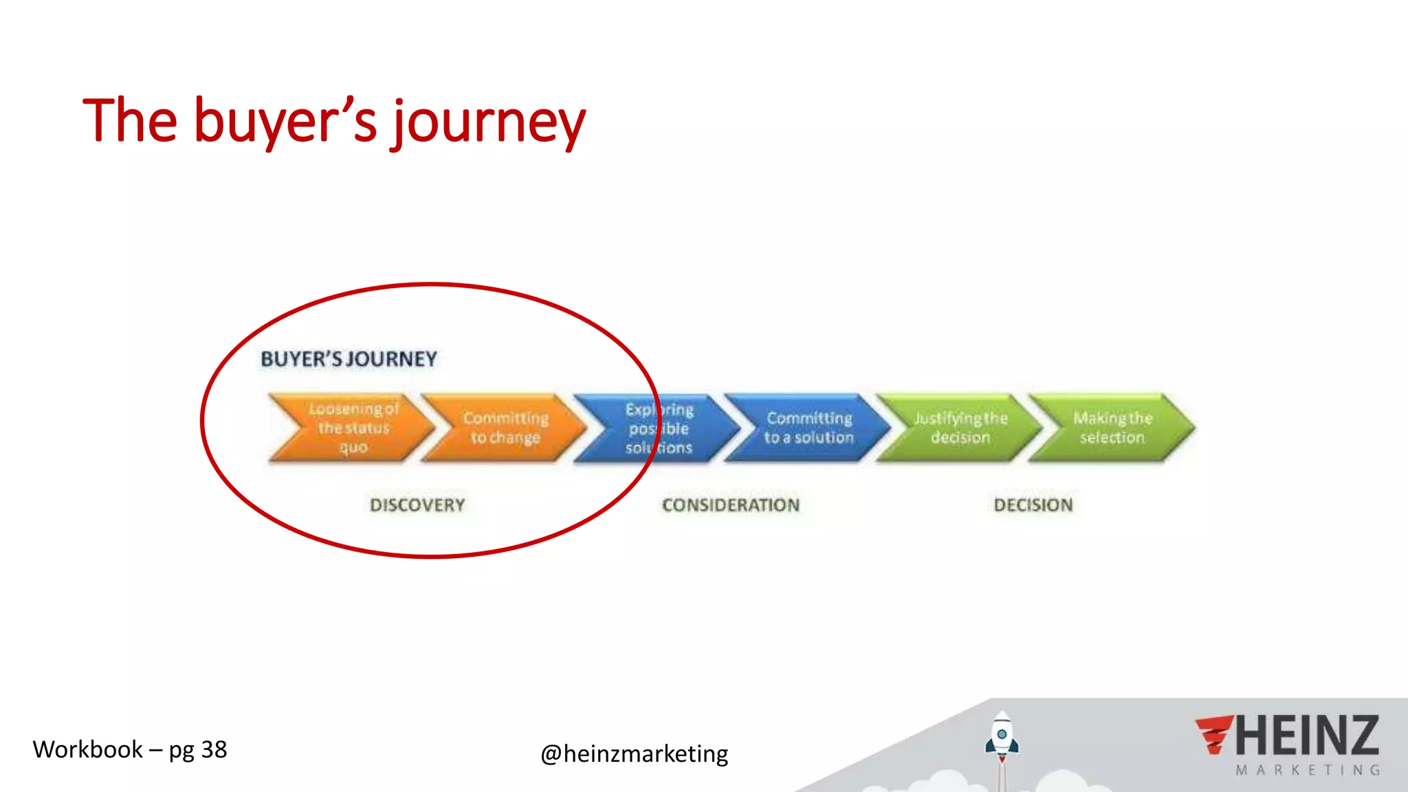 @heinzmarketing
The buyer’s journey
Workbook – pg 38
 
