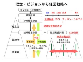 経営者
管理者
従業員
ビジョン・経営理念
経営戦略
中期経営計画
短期経営計画 CVP分析
設備投資意思決定
目標利益（ROI：デュポン・システム
）
現在過去 1年後 2年後 未来……
予算
事前統制事後統制
＝ 短期利益計画
マネジメント・サイクル
計画設定→統制
事業部制会計
権限の付与
事業部間の調整
理念・ビジョンから経営戦略へ
 