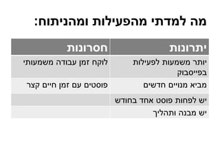 ‫ומהניתוח‬ ‫מהפעילות‬ ‫למדתי‬ ‫מה‬:
‫חסרונות‬ ‫יתרונות‬
‫לוקח‬‫משמעותי‬ ‫עבודה‬ ‫זמן‬ ‫לפעילות‬ ‫משמעות‬ ‫יותר‬
‫בפייסבוק‬
‫קצר‬ ‫חיים‬ ‫זמן‬ ‫עם‬ ‫פוסטים‬ ‫חדשים‬ ‫מנויים‬ ‫מביא‬
‫לפחות‬ ‫יש‬‫בחודש‬ ‫אחד‬ ‫פוסט‬
‫ותהליך‬ ‫מבנה‬ ‫יש‬
 