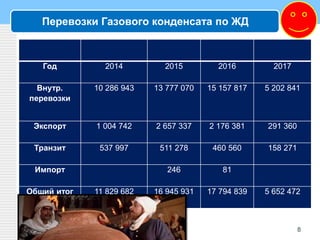 Перевозки Газового конденсата по ЖД
Год 2014 2015 2016 2017
Внутр.
перевозки
10 286 943 13 777 070 15 157 817 5 202 841
Экспорт 1 004 742 2 657 337 2 176 381 291 360
Транзит 537 997 511 278 460 560 158 271
Импорт 246 81
Общий итог 11 829 682 16 945 931 17 794 839 5 652 472
8
 