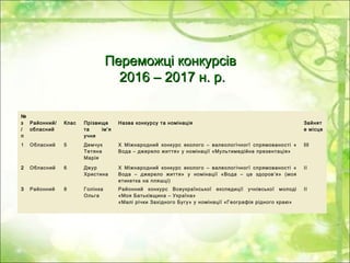 Переможці конкурсівПереможці конкурсів
2016 – 2017 н. р.2016 – 2017 н. р.
№
з
/
п

Районний/
обласний

Клас

Прізвище
та ім’я
учня

Назва конкурсу та номінація

Зайнят
е місце
1 Обласний 5 Демчук
Тетяна
Марія
X Міжнародний конкурс еколого – валеологічногї спрямованості «
Вода – джерело життя» у номінації «Мультимедійна презентація»
III


2 Обласний 6 Джур
Христина
X Міжнародний конкурс еколого – валеологічногї спрямованості «
Вода – джерело життя» у номінації «Вода – це здоров’я» (моя
етикетка на пляшці)
II
3 Районний 8 Голінка
Ольга
Районний конкурс Всеукраїнської експедиції учнівської молоді
«Моя Батьківщина – Україна»
«Малі річки Західного Бугу» у номінації «Географія рідного краю»
II
 