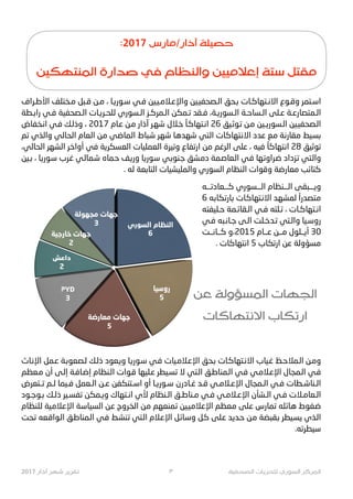 ‫ﺍﻷﻃـ#ﺍﻑ‬ ‫ﻣـﺨﺘﻠﻒ‬ ‫ﻗـﺒﻞ‬ ‫ﻣـﻦ‬ ، ‫ﺳـﻮ32ـﺎ‬ ‫ﻓـﻲ‬ ‫ﻭﺍﻹﻋـﻼﻣـ9ﻴﻦ‬ ‫ﺍﻟـﺼﺤﻔ9ﻴﻦ‬ ‫ﺑـﺤﻖ‬ ‫ـﺘﻬﺎﻛـﺎﺕ‬G‫ﺍﻻ‬ ‫ﻭﻗـﻮﻉ‬ ‫ﺍﺳـﺘﻤﺮ‬
‫ﺍﺑـﻄﺔ‬N ‫ﻓـﻲ‬ ‫ﺍﻟـﺼﺤﻔﻴﺔ‬ ‫2ـﺎﺕ‬O‫ﻟﻠﺤـ‬ ‫ﺍﻟـﺴﻮﺭﻱ‬ ‫ﺍﻟـﻤﺮﻛـﺰ‬ ‫ﺗـﻤﻜﻦ‬ ‫ﻓـﻘﺪ‬ ،‫ﺍﻟـﺴﻮ32ـﺔ‬ ‫ﺍﻟـﺴﺎﺣـﺔ‬ ‫ﻋـﻠﻰ‬ ‫ﺍﻟـﻤﺘﺼﺎﺭﻋـﺔ‬
‫ـﺨﻔﺎﺽ‬‫ﻧ‬‫ﺍ‬ ‫ـﻲ‬‫ﻓ‬ ‫ـﻚ‬‫ﻟ‬‫ﻭﺫ‬ ، 2017 ‫ـﺎﻡ‬‫ﻋ‬ ‫ـﻦ‬‫ﻣ‬ ‫ﺁﺫﺍﺭ‬ ‫ـﺮ‬‫ﻬ‬‫ﺷ‬ ‫ـﻼﻝ‬‫ﺧ‬ ً‫ـﺎ‬‫ﻛ‬‫ـﺘﻬﺎ‬G‫ﺍ‬ 26 ‫ـﻴﻖ‬‫ﺛ‬‫ـﻮ‬‫ﺗ‬ ‫ـﻦ‬‫ﻣ‬ ‫ـﻴﻦ‬e3‫ـﺴﻮ‬‫ﻟ‬‫ﺍ‬ ‫ـﺼﺤﻔ9ﻴﻦ‬‫ﻟ‬‫ﺍ‬
‫ـﻢ‬‫ﺗ‬ ‫ـﺬﻱ‬‫ﻟ‬‫ﻭﺍ‬ ‫ـﻲ‬‫ﻟ‬‫ـﺤﺎ‬‫ﻟ‬‫ﺍ‬ ‫ـﻌﺎﻡ‬‫ﻟ‬‫ﺍ‬ ‫ـﻦ‬‫ﻣ‬ ‫ـﻲ‬‫ﺿ‬‫ـﻤﺎ‬‫ﻟ‬‫ﺍ‬ ‫ـﺒﺎﻁ‬‫ﺷ‬ ‫ـﺮ‬‫ﻬ‬‫ﺷ‬ ‫ـﺎ‬‫ﻫ‬‫ـﺪ‬‫ﻬ‬‫ﺷ‬ ‫ـﺘﻲ‬‫ﻟ‬‫ﺍ‬ ‫ـﺎﺕ‬‫ﻛ‬‫ـﺘﻬﺎ‬G‫ﺍﻻ‬ ‫ـﺪﺩ‬‫ﻋ‬ ‫ـﻊ‬‫ﻣ‬ ‫ـﺔ‬‫ﻧ‬‫ـﻘﺎﺭ‬‫ﻣ‬ ‫ـﻴﻂ‬‫ﺴ‬‫ﺑ‬
،‫ـﻲ‬‫ﻟ‬‫ـﺤﺎ‬‫ﻟ‬‫ﺍ‬ ‫ـﺮ‬‫ﻬ‬‫ﺍﻟﺸ‬ ‫ـﺮ‬‫ﺧ‬‫ﺃﻭﺍ‬ ‫ـﻲ‬‫ﻓ‬ ‫ـﺔ‬2O‫ـﻌﺴﻜ‬‫ﻟ‬‫ﺍ‬ ‫ـﻌﻤﻠﻴﺎﺕ‬‫ﻟ‬‫ﺍ‬ ‫ـﻴﺮﺓ‬‫ﺗ‬‫ﻭ‬ ‫ـﻔﺎﻉ‬‫ﺗ‬‫ﺍﺭ‬ ‫ـﻦ‬‫ﻣ‬ ‫ـﻢ‬‫ﻏ‬‫ـﺮ‬‫ﻟ‬‫ﺍ‬ ‫ـﻠﻰ‬‫ﻋ‬ ، ‫ـﻴﻪ‬‫ﻓ‬ ً‫ـﺎ‬‫ﻛ‬‫ـﺘﻬﺎ‬G‫ﺍ‬ 28 ‫ـﻴﻖ‬‫ﺛ‬‫ـﻮ‬‫ﺗ‬
‫ـﻴﻦ‬t ، ‫ـﺎ‬23‫ـﻮ‬‫ﺳ‬ ‫ـﺮﺏ‬‫ﻏ‬ ‫ـﻲ‬‫ﻟ‬‫ـﻤﺎ‬‫ﺷ‬ ‫ـﻤﺎﻩ‬‫ﺣ‬ ‫ـﻒ‬23‫ﻭ‬ ‫ـﺎ‬23‫ـﻮ‬‫ﺳ‬ ‫ـﻲ‬‫ﺑ‬‫ـﻨﻮ‬‫ﺟ‬ ‫ـﺸﻖ‬‫ﻣ‬‫ﺩ‬ ‫ـﻤﺔ‬‫ﺻ‬‫ـﻌﺎ‬‫ﻟ‬‫ﺍ‬ ‫ـﻲ‬‫ﻓ‬ ‫ـﻬﺎ‬‫ﺗ‬‫ـ#ﺍﻭ‬‫ﺿ‬ ‫ـﺰﺩﺍﺩ‬‫ﺗ‬ ‫ـﺘﻲ‬‫ﻟ‬‫ﻭﺍ‬
. ‫ﻟﻪ‬ ‫ﺍﻟﺘﺎﺑﻌﺔ‬ ‫ﻭﺍﻟﻤﻠﻴﺸﻴﺎﺕ‬ ‫ﺍﻟﺴﻮﺭﻱ‬ ‫ﺍﻟﻨﻈﺎﻡ‬ ‫ﻭﻗﻮﺍﺕ‬ ‫ﻣﻌﺎﺭﺿﺔ‬ ‫ﻛﺘﺎﺋﺐ‬
‫ﻛـــﻌﺎﺩﺗـــﻪ‬ ‫ﺍﻟـــﺴﻮﺭﻱ‬ ‫ﺍﻟـــﻨﻈﺎﻡ‬ ‫ﻭ}ـــﺒﻘﻰ‬
6 ‫ـﻪ‬‫ﺑ‬‫ـﻜﺎ‬‫ﺗ‬‫ـﺎﺭ‬‫ﺑ‬ ‫ـﺎﺕ‬‫ﻛ‬‫ـﺘﻬﺎ‬G‫ﺍﻻ‬ ‫ـﺪ‬‫ﻬ‬‫ﻟﻤﺸ‬ ً‫ﺍ‬N‫ـﺘﺼﺪ‬‫ﻣ‬
‫ﺣـﻠﻴﻔﺘﻪ‬ ‫ﺍﻟـﻘﺎﺋـﻤﺔ‬ ‫ﻓـﻲ‬ ‫ﺗـﻠﺘﻪ‬ ، ‫ـﺘﻬﺎﻛـﺎﺕ‬G‫ﺍ‬
‫ﻓـﻲ‬ ‫ﺟـﺎﻧـﺒﻪ‬ ‫ﺍﻟـﻰ‬ ‫ﺗـﺪﺧـﻠﺖ‬ ‫ﻭﺍﻟـﺘﻲ‬ ‫ﻭﺳـﻴﺎ‬N
‫ﻛــﺎﻧــﺖ‬ ‫5102،ﻭ‬ ‫ﻋــﺎﻡ‬ ‫ﻣــﻦ‬ ‫ﺃﻳــﻠﻮﻝ‬ 30
. ‫ﺘﻬﺎﻛﺎﺕ‬G‫ﺍ‬ 5 ‫ﺍﺭﺗﻜﺎﺏ‬ ‫ﻋﻦ‬ ‫ﻣﺴﺆﻭﻟﺔ‬
‫ـﺎﺙ‬‫ﻧ‬‫ﺍﻹ‬ ‫ـﻤﻞ‬‫ﻋ‬ ‫ـﺔ‬‫ﺑ‬‫ـﺼﻌﻮ‬‫ﻟ‬ ‫ـﻚ‬‫ﻟ‬‫ﺫ‬ ‫ـﻌﻮﺩ‬‫ﻳ‬‫ﻭ‬ ‫ـﺎ‬23‫ـﻮ‬‫ﺳ‬ ‫ـﻲ‬‫ﻓ‬ ‫ـﻴﺎﺕ‬‫ﻣ‬‫ـﻼ‬‫ﻋ‬‫ﺍﻹ‬ ‫ـﺤﻖ‬‫ﺑ‬ ‫ـﺎﺕ‬‫ﻛ‬‫ـﺘﻬﺎ‬G‫ﺍﻻ‬ ‫ـﻴﺎﺏ‬‫ﻏ‬ ‫ـﻆ‬‫ﺣ‬‫ـﻤﻼ‬‫ﻟ‬‫ﺍ‬ ‫ـﻦ‬‫ﻣ‬‫ﻭ‬
‫ـﻌﻈﻢ‬‫ﻣ‬ ‫ﺃﻥ‬ ‫ـﻰ‬‫ﻟ‬‫ﺇ‬ ‫ـﺔ‬‫ﻓ‬‫ـﺎ‬‫ﺿ‬‫ﺇ‬ ‫ـﻨﻈﺎﻡ‬‫ﻟ‬‫ﺍ‬ ‫ـﻮﺍﺕ‬‫ﻗ‬ ‫ـﻠﻴﻬﺎ‬‫ﻋ‬ ‫ـﻴﻄﺮ‬‫ﺴ‬‫ﺗ‬ ‫ﻻ‬ ‫ـﺘﻲ‬‫ﻟ‬‫ﺍ‬ ‫ـﻖ‬‫ﻃ‬‫ـﻤﻨﺎ‬‫ﻟ‬‫ﺍ‬ ‫ـﻲ‬‫ﻓ‬ ‫ـﻲ‬‫ﻣ‬‫ـﻼ‬‫ﻋ‬‫ﺍﻹ‬ ‫ـﻤﺠﺎﻝ‬‫ﻟ‬‫ﺍ‬ ‫ـﻲ‬‫ﻓ‬
‫†ـﺘﻌﺮﺽ‬ ‫ﻟـﻢ‬ ‫ﻓـﻴﻤﺎ‬ ‫ﺍﻟـﻌﻤﻞ‬ ‫ﻋـﻦ‬ ‫ﺍﺳـﺘﻨﻜﻔﻦ‬ ‫ﺃﻭ‬ ‫ﺳـﻮ32ـﺎ‬ ‫ﻏـﺎﺩ‡ﻥ‬ ‫ﻗـﺪ‬ ‫ﺍﻹﻋـﻼﻣـﻲ‬ ‫ﺍﻟـﻤﺠﺎﻝ‬ ‫ﻓـﻲ‬ ‫ﺍﻟـﻨﺎﺷـﻄﺎﺕ‬
‫ﺑـﻮﺟـﻮﺩ‬ ‫ﺫﻟـﻚ‬ ‫ﺗﻔﺴـﻴﺮ‬ ‫ﻭﻳـﻤﻜﻦ‬ ‫ـﺘﻬﺎﻙ‬G‫ﺍ‬ ‫ﻷﻱ‬ ‫ﺍﻟـﻨﻈﺎﻡ‬ ‫ﻣـﻨﺎﻃـﻖ‬ ‫ﻓـﻲ‬ ‫ﺍﻹﻋـﻼﻣـﻲ‬ ‫ﺍﻟـﺸﺄﻥ‬ ‫ﻓـﻲ‬ ‫ﺍﻟـﻌﺎﻣـﻼﺕ‬
‫ـﻠﻨﻈﺎﻡ‬‫ﻟ‬ ‫ـﻴﺔ‬‫ﻣ‬‫ـﻼ‬‫ﻋ‬‫ﺍﻹ‬ ‫ـﺔ‬‫ﺳ‬‫ـﻴﺎ‬‫ﺴ‬‫ﺍﻟ‬ ‫ـﻦ‬‫ﻋ‬ ‫ـ#ﻭﺝ‬‫ﺨ‬‫ﺍﻟ‬ ‫ـﻦ‬‫ﻣ‬ ‫ـﻤﻨﻌﻬﻢ‬‫ﺗ‬ ‫ـ9ﻴﻦ‬‫ﻣ‬‫ـﻼ‬‫ﻋ‬‫ﺍﻹ‬ ‫ـﻌﻈﻢ‬‫ﻣ‬ ‫ـﻠﻰ‬‫ﻋ‬ ‫ـﻤﺎﺭﺱ‬‫ﺗ‬ ‫ـﻠﻪ‬‫ﺋ‬‫ـﺎ‬‫ﻫ‬ ‫ـﻐﻮﻁ‬‫ﺿ‬
‫ـﺤﺖ‬‫ﺗ‬ ‫ـﻌﻪ‬‫ﻗ‬‫ـﻮﺍ‬‫ﻟ‬‫ﺍ‬ ‫ـﻖ‬‫ﻃ‬‫ـﻤﻨﺎ‬‫ﻟ‬‫ﺍ‬ ‫ـﻲ‬‫ﻓ‬ ‫ـﻂ‬‫ﺸ‬‫•ﻨ‬ ‫ـﺘﻲ‬‫ﻟ‬‫ﺍ‬ ‫ـﻼﻡ‬‫ﻋ‬‫ﺍﻹ‬ ‫ـﻞ‬‫ﺋ‬‫ـﺎ‬‫ﺳ‬‫ﻭ‬ ‫ـﻞ‬‫ﻛ‬ ‫ـﻠﻰ‬‫ﻋ‬ ‫ـﺪ‬‫ﻳ‬‫ـﺪ‬‫ﺣ‬ ‫ـﻦ‬‫ﻣ‬ ‫ـﻘﺒﻀﺔ‬‫ﺑ‬ ‫ـﻴﻄﺮ‬‫ﺴ‬‫ﻳ‬ ‫ـﺬﻱ‬‫ﻟ‬‫ﺍ‬
.‫ﺳﻴﻄﺮﺗﻪ‬
2017 !"#$ %&' %(%)* ٣ ,-./01" 23(%/41 5!671" 89%:1"
:2017 =!3>/!"#$ ,4-0?
@-A&BC:1" D!"EF GH I3JC1"K @-->LMN ,BO PB)>
@M ,1KQ7:1" 23&R1"
2393&BST" U3A*!"
 