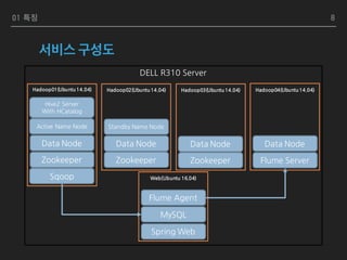 01 8
0 E
Hadoop01(Ubuntu14.04) Hadoop02(Ubuntu14.04) Hadoop03(Ubuntu14.04) Hadoop04(Ubuntu14.04)
2
3C3
2
3C3
0C3 F 3
3C3
D 0 E2
3C3
C E 3
E 0 E
1 C 3C3
0A Web(Ubuntu 16.04)
0 1
F0
D C