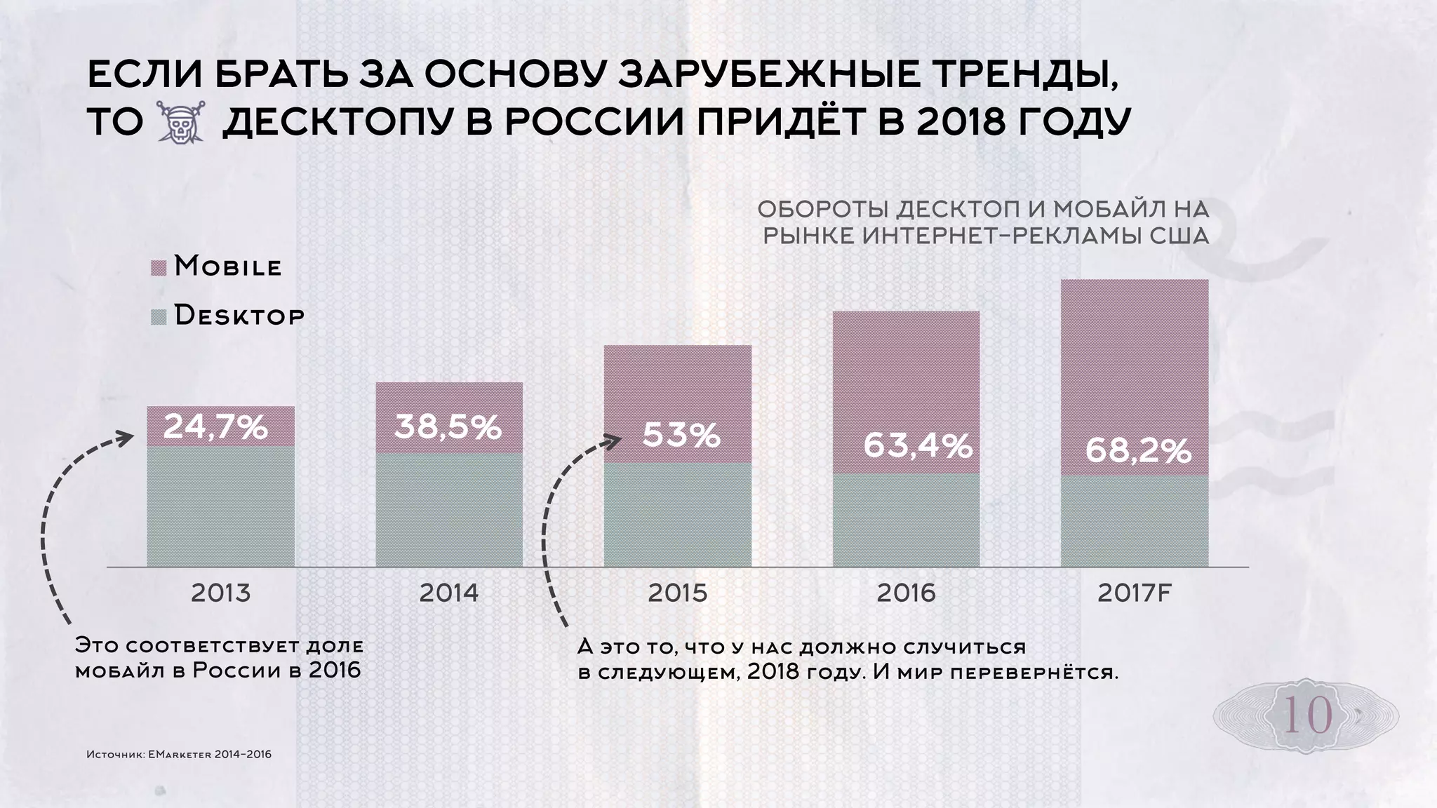 ЕСЛИ БРАТЬ ЗА ОСНОВУ ЗАРУБЕЖНЫЕ ТРЕНДЫ,
ТО ДЕСКТОПУ В РОССИИ ПРИДЁТ В 2018 ГОДУ
Источник: EMarketer 2014-2016
10
2013 2014 2015 2016 2017F
Mobile
Desktop
24,7% 38,5% 53% 63,4% 68,2%
Это соответствует доле
мобайл в России в 2016
А это то, что у нас должно случиться
в следующем, 2018 году. И мир перевернётся.
ОБОРОТЫ ДЕСКТОП И МОБАЙЛ НА
РЫНКЕ ИНТЕРНЕТ-РЕКЛАМЫ США
 