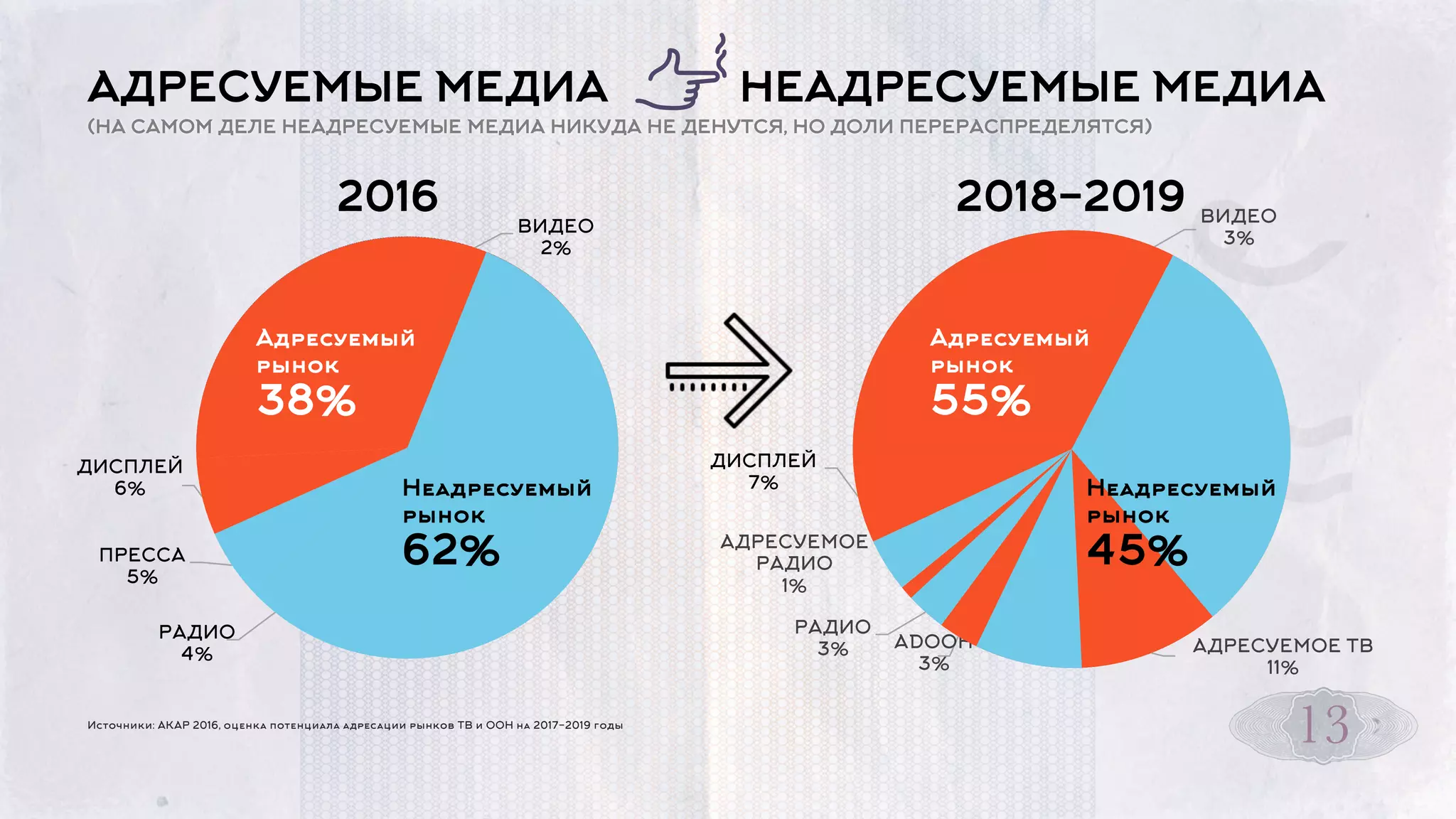 ТЕЛЕВИДЕНИЕ
42%
OOH
11%
РАДИО
4%
ПРЕССА
5%
ДИСПЛЕЙ
6%
PERFORMANCE
30%
ВИДЕО
2%
АДРЕСУЕМЫЕ МЕДИА НЕАДРЕСУЕМЫЕ МЕДИА
(НА САМОМ ДЕЛЕ НЕАДРЕСУЕМЫЕ МЕДИА НИКУДА НЕ ДЕНУТСЯ, НО ДОЛИ ПЕРЕРАСПРЕДЕЛЯТСЯ)
13Источники: АКАР 2016, оценка потенциала адресации рынков ТВ и OOH на 2017-2019 годы
2016 2018-2019
PERFORMA
NCE, 30%
ВИДЕО
3%
ТЕЛЕВИДЕНИЕ
32%
АДРЕСУЕМОЕ ТВ
11%
OOH
8%ADOOH
3%
РАДИО
3%
АДРЕСУЕМОЕ
РАДИО
1%
ПРЕССА
4%
ДИСПЛЕЙ
7%
Адресуемый
рынок
38%
Неадресуемый
рынок
62%
Адресуемый
рынок
55%
Неадресуемый
рынок
45%
 