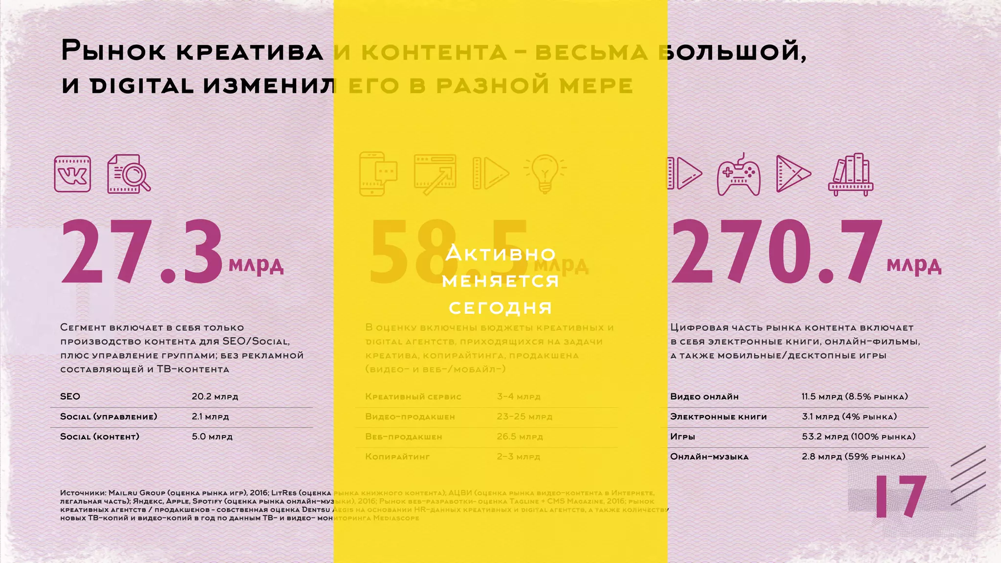 Рынок креатива и контента – весьма большой,
и digital изменил его в разной мере
Источники: Mail.ru Group (оценка рынка игр), 2016; LitRes (оценка рынка книжного контента); АЦВИ (оценка рынка видео-контента в Интернете,
легальная часть); Яндекс, Apple, Spotify (оценка рынка онлайн-музыки), 2016; Рынок веб-разработки– оценка Tagline + CMS Magazine, 2016; рынок
креативных агентств / продакшенов – собственная оценка Dentsu Aegis на основании HR-данных креативных и digital агентств, а также количеству
новых ТВ-копий и видео-копий в год по данным ТВ- и видео- мониторинга Mediascope 17
27.3млрд
Сегмент включает в себя только
производство контента для SEO/Social,
плюс управление группами; без рекламной
составляющей и ТВ-контента
58.5млрд
В оценку включены бюджеты креативных и
digital агентств, приходящихся на задачи
креатива, копирайтинга, продакшена
(видео- и веб-/мобайл-)
270.7млрд
Цифровая часть рынка контента включает
в себя электронные книги, онлайн-фильмы,
а также мобильные/десктопные игры
SEO 20.2 млрд
Social (управление) 2.1 млрд
Social (контент) 5.0 млрд
Креативный сервис 3-4 млрд
Видео-продакшен 23-25 млрд
Веб-продакшен 26.5 млрд
Копирайтинг 2-3 млрд
Видео онлайн 11.5 млрд (8.5% рынка)
Электронные книги 3.1 млрд (4% рынка)
Игры 53.2 млрд (100% рынка)
Онлайн-музыка 2.8 млрд (59% рынка)
Активно
меняется
сегодня
 
