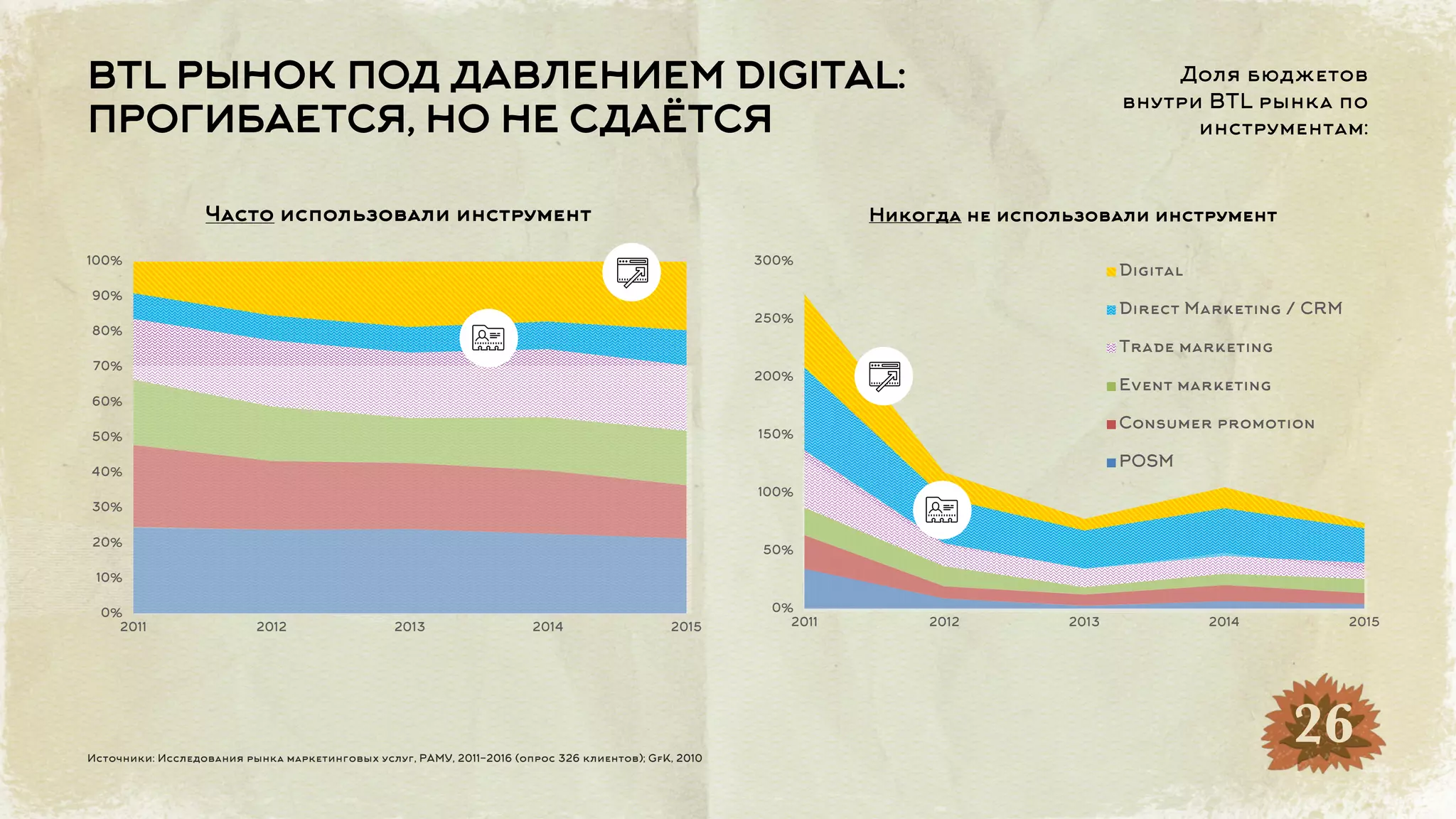 BTL РЫНОК ПОД ДАВЛЕНИЕМ DIGITAL:
ПРОГИБАЕТСЯ, НО НЕ СДАЁТСЯ
Источники: Исследования рынка маркетинговых услуг, РАМУ, 2011-2016 (опрос 326 клиентов); GfK, 2010
26
0%
10%
20%
30%
40%
50%
60%
70%
80%
90%
100%
2011 2012 2013 2014 2015
0%
50%
100%
150%
200%
250%
300%
2011 2012 2013 2014 2015
Digital
Direct Marketing / CRM
Trade marketing
Event marketing
Consumer promotion
POSM
Доля бюджетов
внутри BTL рынка по
инструментам:
Часто использовали инструмент Никогда не использовали инструмент
 