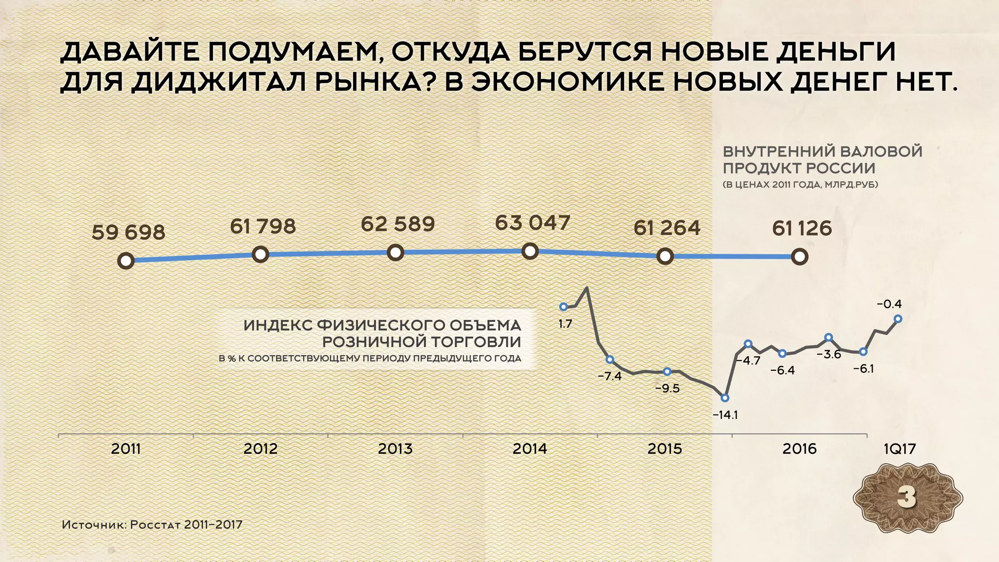 59 698 61 798 62 589 63 047 61 264 61 126
2011 2012 2013 2014 2015 2016
Источник: Росстат 2011-2017
3
ДАВАЙТЕ ПОДУМАЕМ, ОТКУДА БЕРУТСЯ НОВЫЕ ДЕНЬГИ
ДЛЯ ДИДЖИТАЛ РЫНКА? В ЭКОНОМИКЕ НОВЫХ ДЕНЕГ НЕТ.
ВНУТРЕННИЙ ВАЛОВОЙ
ПРОДУКТ РОССИИ
(В ЦЕНАХ 2011 ГОДА, МЛРД.РУБ)
1.7
-7.4
-9.5
-14.1
-4.7
-6.4
-3.6
-6.1
-0.4
ИНДЕКС ФИЗИЧЕСКОГО ОБЪЕМА
РОЗНИЧНОЙ ТОРГОВЛИ
В % К СООТВЕТСТВУЮЩЕМУ ПЕРИОДУ ПРЕДЫДУЩЕГО ГОДА
1Q17
 