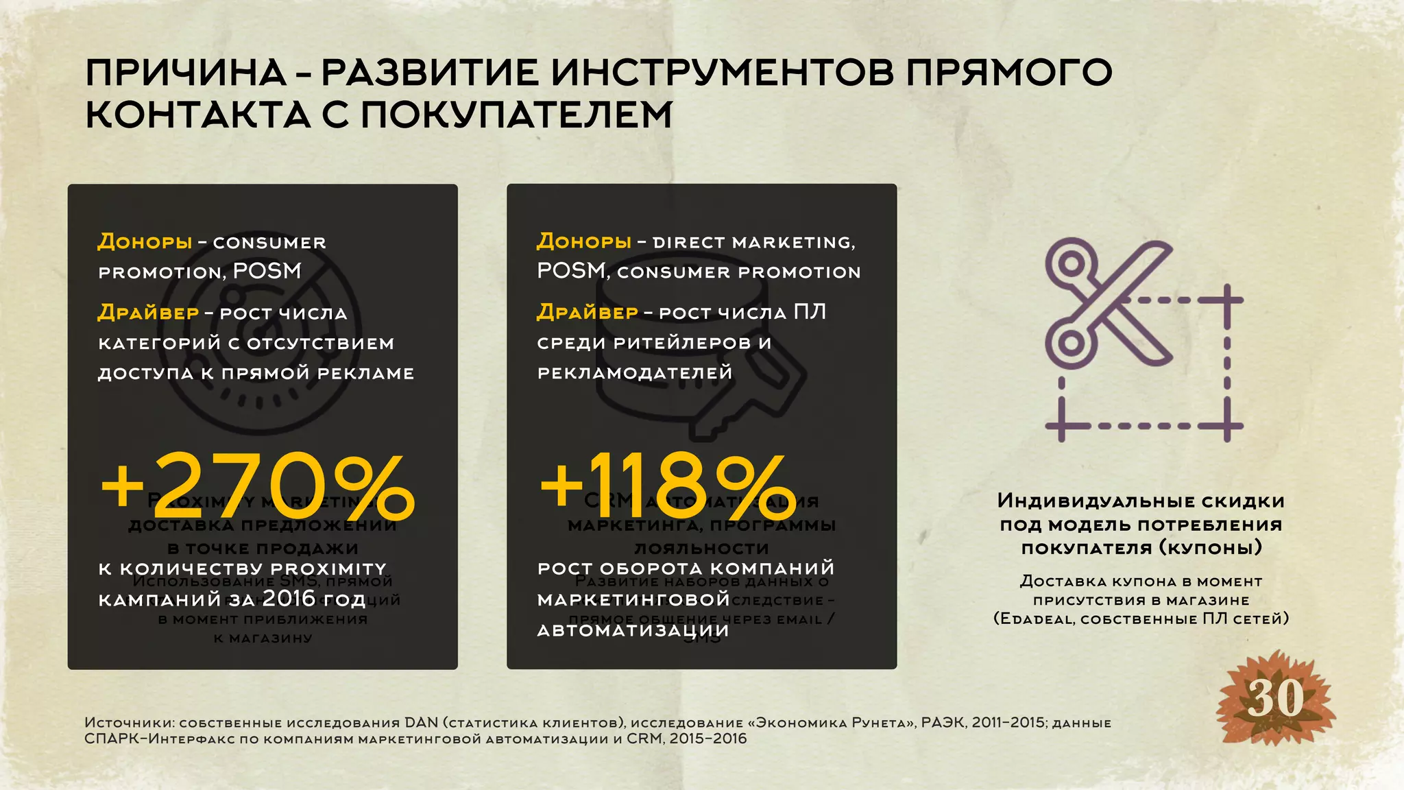 Proximity marketing:
доставка предложений
в точке продажи
Использование SMS, прямой
рекламы и push-нотификаций
в момент приближения
к магазину
ПРИЧИНА – РАЗВИТИЕ ИНСТРУМЕНТОВ ПРЯМОГО
КОНТАКТА С ПОКУПАТЕЛЕМ
Источники: собственные исследования DAN (статистика клиентов), исследование «Экономика Рунета», РАЭК, 2011-2015; данные
СПАРК-Интерфакс по компаниям маркетинговой автоматизации и CRM, 2015-2016
30
CRM, автоматизация
маркетинга, программы
лояльности
Развитие наборов данных о
покупателях, как следствие –
прямое общение через email /
SMS
Индивидуальные скидки
под модель потребления
покупателя (купоны)
Доставка купона в момент
присутствия в магазине
(Edadeal, собственные ПЛ сетей)
Доноры – consumer
promotion, POSM
Драйвер – рост числа
категорий с отсутствием
доступа к прямой рекламе
+270%
к количеству proximity
кампаний за 2016 год
Доноры – direct marketing,
POSM, consumer promotion
Драйвер – рост числа ПЛ
среди ритейлеров и
рекламодателей
+118%
рост оборота компаний
маркетинговой
автоматизации
 