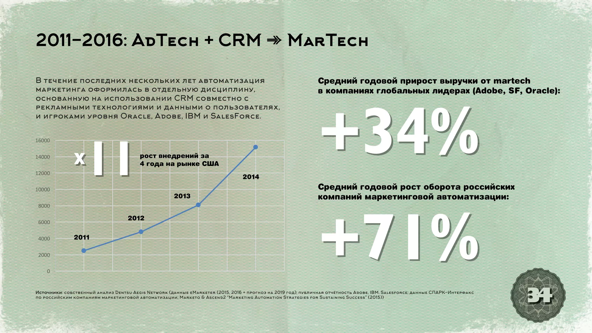 Источники: собственный анализ Dentsu Aegis Network (данные eMarketer (2015, 2016 + прогноз на 2019 год); публичная отчётность Adobe, IBM, Salesforce; данные СПАРК-Интерфакс
по российским компаниям маркетинговой автоматизации; Marketo & Ascend2 “Marketing Automation Strategies for Sustaining Success” (2015))
34
2011-2016: AdTech + CRM ➾ MarTech
В течение последних нескольких лет автоматизация
маркетинга оформилась в отдельную дисциплину,
основанную на использовании CRM совместно с
рекламными технологиями и данными о пользователях,
и игроками уровня Oracle, Adobe, IBM и SalesForce.
0
2000
4000
6000
8000
10000
12000
14000
16000
2011
2012
2013
2014
+34%
Средний годовой прирост выручки от martech
в компаниях глобальных лидерах (Adobe, SF, Oracle):
+71%
Средний годовой рост оборота российских
компаний маркетинговой автоматизации:
рост внедрений за
4 года на рынке СШАx11
 