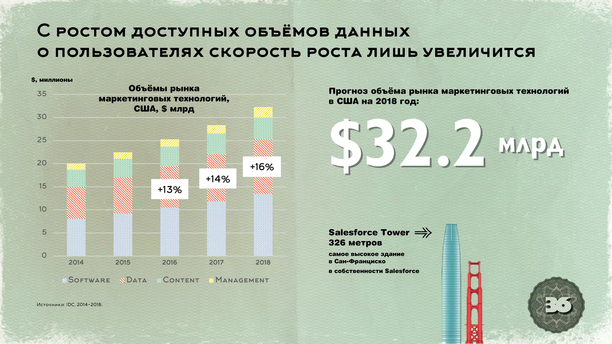 Источники: IDC, 2014-2018;
36
С ростом доступных объёмов данных
о пользователях скорость роста лишь увеличится
$32.2млрд
Прогноз объёма рынка маркетинговых технологий
в США на 2018 год:
Salesforce Tower
326 метров
самое высокое здание
в Сан-Франциско
в собственности Salesforce
➾
0
5
10
15
20
25
30
35
2014 2015 2016 2017 2018
Software Data Content Management
+16%
+14%
+13%
Объёмы рынка
маркетинговых технологий,
США, $ млрд
$, миллионы
 