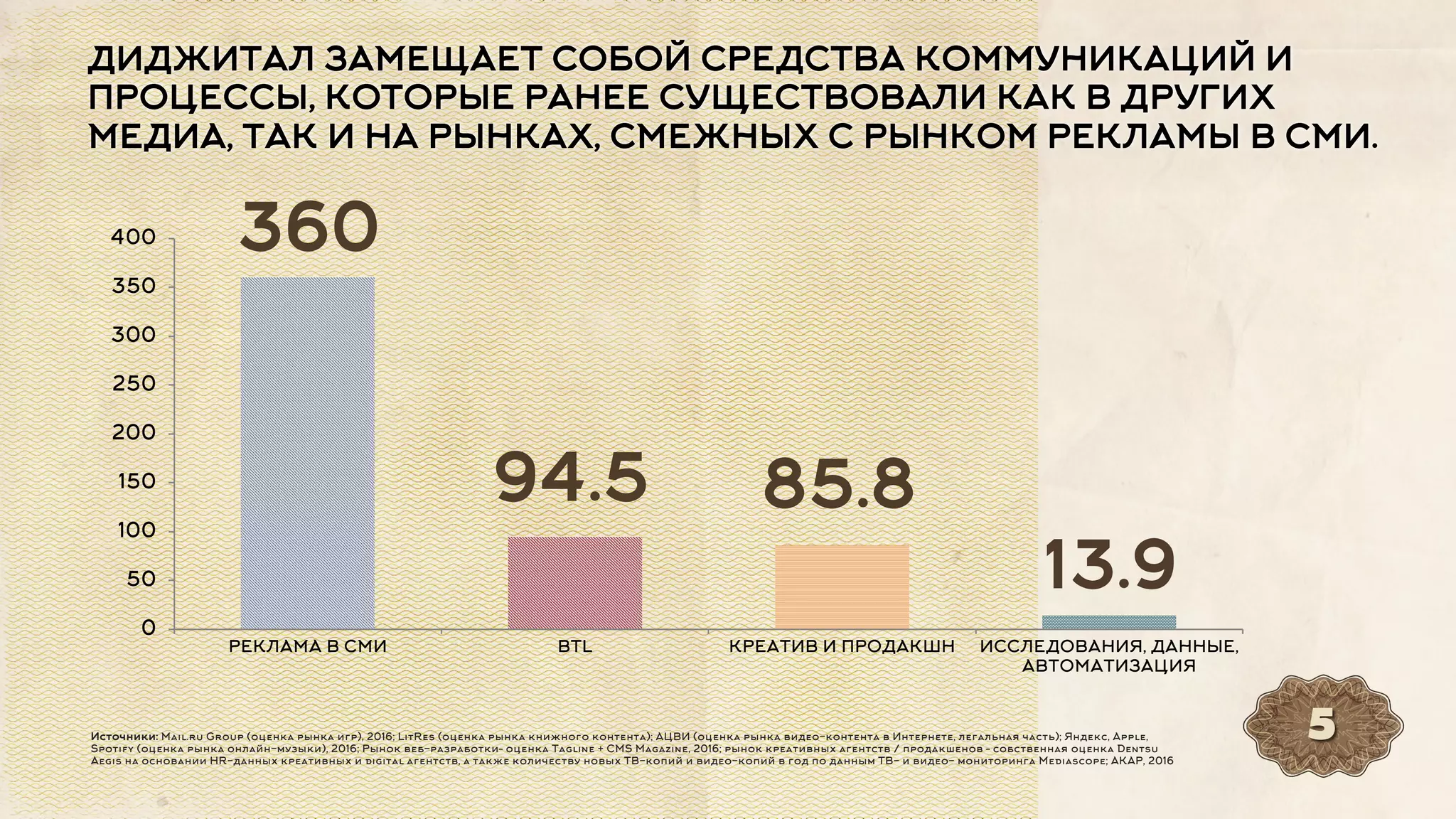 Источники: Mail.ru Group (оценка рынка игр), 2016; LitRes (оценка рынка книжного контента); АЦВИ (оценка рынка видео-контента в Интернете, легальная часть); Яндекс, Apple,
Spotify (оценка рынка онлайн-музыки), 2016; Рынок веб-разработки– оценка Tagline + CMS Magazine, 2016; рынок креативных агентств / продакшенов – собственная оценка Dentsu
Aegis на основании HR-данных креативных и digital агентств, а также количеству новых ТВ-копий и видео-копий в год по данным ТВ- и видео- мониторинга Mediascope; АКАР, 2016
5
ДИДЖИТАЛ ЗАМЕЩАЕТ СОБОЙ СРЕДСТВА КОММУНИКАЦИЙ И
ПРОЦЕССЫ, КОТОРЫЕ РАНЕЕ СУЩЕСТВОВАЛИ КАК В ДРУГИХ
МЕДИА, ТАК И НА РЫНКАХ, СМЕЖНЫХ С РЫНКОМ РЕКЛАМЫ В СМИ.
360
94.5 85.8
13.9
0
50
100
150
200
250
300
350
400
РЕКЛАМА В СМИ BTL КРЕАТИВ И ПРОДАКШН ИССЛЕДОВАНИЯ, ДАННЫЕ,
АВТОМАТИЗАЦИЯ
 