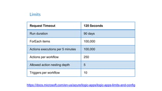 Limits
https://docs.microsoft.com/en-us/azure/logic-apps/logic-apps-limits-and-config
Request Timeout 120 Seconds
Run duration 90 days
ForEach items 100,000
Actions executions per 5 minutes 100,000
Actions per workflow 250
Allowed action nesting depth 5
Triggers per workflow 10
 