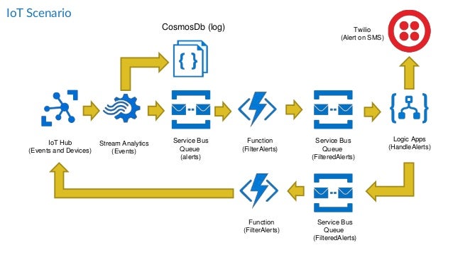 54 Top Photos Azure Logic Apps Examples - Azure Service Governance using Event Grid and Logic Apps ...