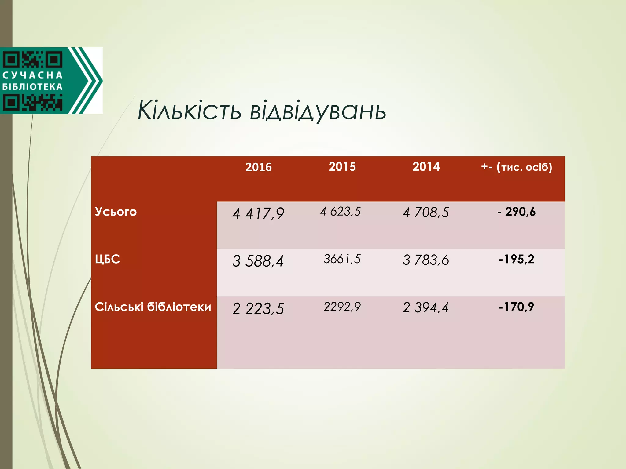 Кількість відвідувань
  2016 2015 2014 +- (тис. осіб)
Усього
 
4 417,9 4 623,5 4 708,5 - 290,6
ЦБС
 
3 588,4 3661,5 3 783,6 -195,2
Сільські бібліотеки 2 223,5 2292,9 2 394,4 -170,9
 