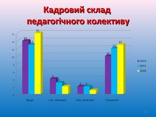 Кадровий складКадровий склад
педагогічного колективупедагогічного колективу
12
 