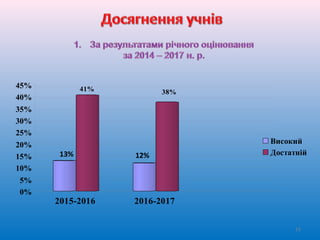 2015-2016 2016-2017
13%
41%
12%
38%
0%
5%
10%
15%
20%
25%
30%
35%
40%
45%
Високий
Достатній
15
 