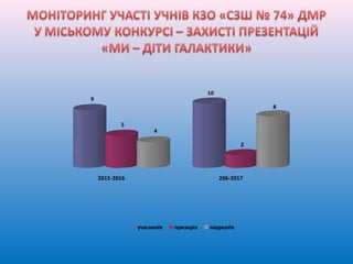 9
5
4
10
2
8
2015-2016 206-2017
учасників призерів лауреатів
 