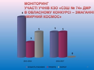 8
3
5 5 5
0
2015-2016 2016-2017
КІЛЬКІСТЬ УЧАСНИКІВ ПРИЗЕРІВ ЛАУРЕАТ 21
 