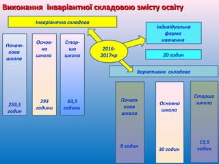 Варіативна складова
Почат-
кова
школа
8 годин
Основна
школа
30 годин
Старша
школа
13,5
годин
Інваріантна складова
Індивідуальна
форма
навчання
2016-
2017нр
Почат-
кова
школа
259,5
годин
Основ-
на
школа
293
години
Стар-
ша
школа
63,5
години
20 годин
ВиконанняВиконання інваріантної складовою змісту освітуінваріантної складовою змісту освіту
25
 