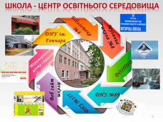 Бібліотека
№
4
Музична
школа№8
Д
ОІП
П
О
ДНЗ №89
Д
Н
З
№
157
Вебсайт
школи
Т
ериторіальний
центр
соціального
обслуговування
ДНУ ім.
Гончара
3
 