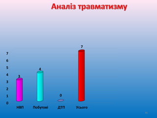 3
4
0
7
0
1
2
3
4
5
6
7
НВП Побутові ДТП Усього
30
 