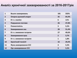 1 Всього захворювань 181 332%
2 Опорно-руховий апарат 35 64,4%
З В т.ч. скаліоз 6 11%
4 Порушення постави 26 47,8%
5 Плокостопість 3 5,5%
6 Захворювання ока 28 51,4%
7 В т.ч. зниження гостроти 27 49,6%
8 Захворювання вуха 2 3,7%
9 В т.ч. зниження гостроти 1 1,8%
10 Хронічний тонзіліт 16 29,4%
11 Функ.захворювання ССС 3 5,5%
12 Орг.захворювання ССС 3 5,5%
Аналіз хронічної захворюваності за 2016-2017рік
 