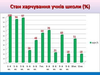 Стан харчування учнСтан харчування учнів школи (%)ів школи (%)
 