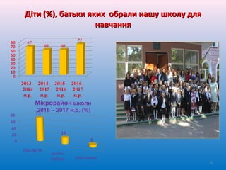 Діти (%), батьки яких обрали нашу школу дляДіти (%), батьки яких обрали нашу школу для
навчаннянавчання
Мікрорайон школи
2016 – 2017 н.р. (%)
4
 