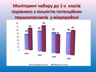 Моніторинг набору до 1-х класівМоніторинг набору до 1-х класів
порівняно з кількістю потенційнихпорівняно з кількістю потенційних
першокласників у мікрорайоніпершокласників у мікрорайоні
2014
2015
2016
2017
45
64
58
74
57
52
60
67
0
10
20
30
40
50
60
70
80
в мікрорайоні школи набрано до школи
5
 