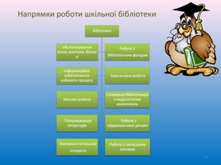 Напрямки роботи шкільної бібліотеки
57
 