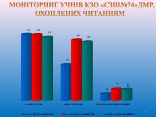 544 541
520
293
497
480
54
92
91
КІЛЬКІСТЬ УЧНІВ КІЛЬКІСТЬ ЧИТАЧІВ ВІДСОТОК ОХОПЛЕННЯ ЧИТАННЯМ
2016-2017 НАВЧАЛЬНИЙ РІК 2015-2016 НАВЧАЛЬНИЙ РІК 2014-2015 НАВЧАЛЬНИЙ РІК
59
 