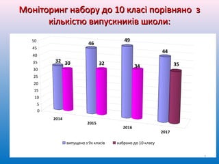 Моніторинг набору до 10 класі порівняно зМоніторинг набору до 10 класі порівняно з
кількістю випускників школи:кількістю випускників школи:
2014
2015
2016
2017
32 30
46
32
49
34
44
35
0
5
10
15
20
25
30
35
40
45
50
випущено з 9х класів набрано до 10 класу
7
 