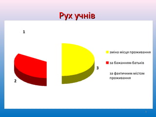Рух учнівРух учнів
3
2
1
зміна місця проживання
за бажанням батьків
за фактичним містом
проживання
9
 